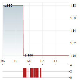 BONTERRA ENERGY Aktie 5-Tage-Chart