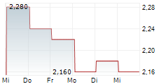 BONTERRA ENERGY CORP 5-Tage-Chart