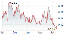 BONTERRA RESOURCES INC Chart 1 Jahr