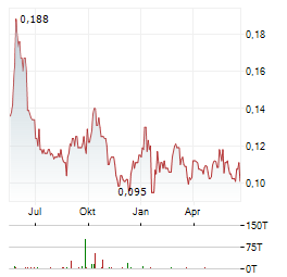 BONTERRA RESOURCES Aktie Chart 1 Jahr