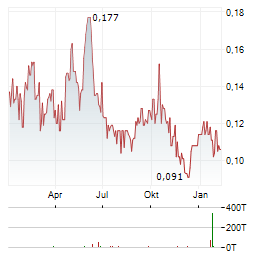 BONTERRA RESOURCES Aktie Chart 1 Jahr