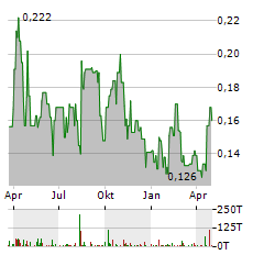 BONTERRA RESOURCES Aktie Chart 1 Jahr