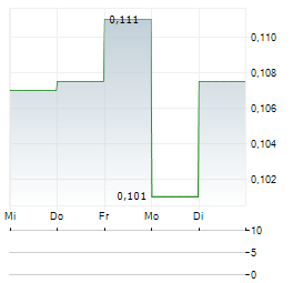 BONTERRA RESOURCES Aktie 5-Tage-Chart