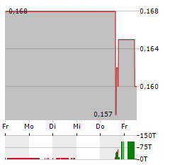 BONTERRA RESOURCES Aktie 5-Tage-Chart