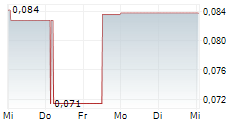 BONTERRA RESOURCES INC 5-Tage-Chart