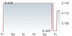 BONTERRA RESOURCES INC 5-Tage-Chart