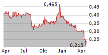 BOOHOO GROUP PLC Chart 1 Jahr