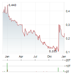 BOOHOO GROUP Aktie Chart 1 Jahr