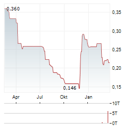 BOOHOO GROUP Aktie Chart 1 Jahr