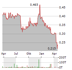 BOOHOO GROUP Aktie Chart 1 Jahr