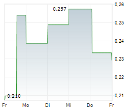 BOOHOO GROUP PLC Chart 1 Jahr BOOHOO GROUP PLC Chart 1 Jahr