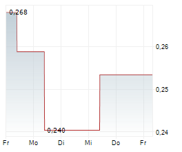 BOOHOO GROUP PLC Chart 1 Jahr