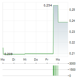 BOOHOO GROUP Aktie 5-Tage-Chart