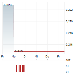 BOOHOO GROUP Aktie 5-Tage-Chart