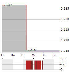 BOOHOO GROUP Aktie 5-Tage-Chart