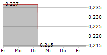 BOOHOO GROUP PLC 5-Tage-Chart