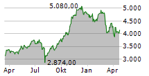 BOOKING HOLDINGS INC Chart 1 Jahr