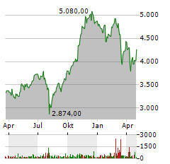 BOOKING HOLDINGS Aktie Chart 1 Jahr