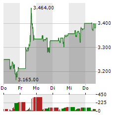 BOOKING HOLDINGS Aktie 5-Tage-Chart