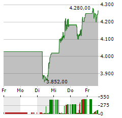 BOOKING HOLDINGS Aktie 5-Tage-Chart