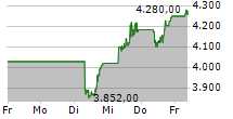 BOOKING HOLDINGS INC 5-Tage-Chart