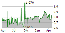 BOOM LOGISTICS LIMITED Chart 1 Jahr