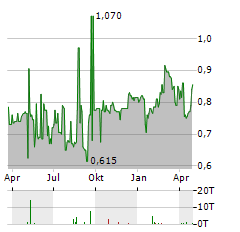 BOOM LOGISTICS Aktie Chart 1 Jahr