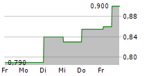 BOOM LOGISTICS LIMITED 5-Tage-Chart