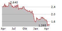 BOOMBIT SA Chart 1 Jahr