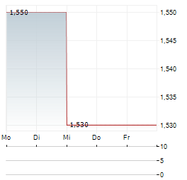 BOOMBIT Aktie 5-Tage-Chart