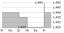 BOOMBIT SA 5-Tage-Chart