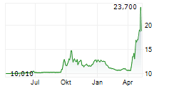 BOOST RUN INC Chart 1 Jahr
