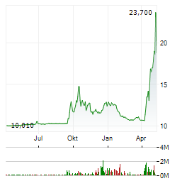 BOOST RUN Aktie Chart 1 Jahr