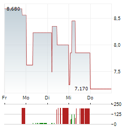 BOOST RUN Aktie 5-Tage-Chart