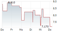 BOOST RUN INC 5-Tage-Chart