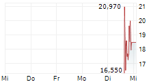BOOST RUN INC 5-Tage-Chart