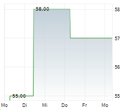 BOOSTER PRECISION COMPONENTS GMBH Chart 1 Jahr BOOSTER PRECISION COMPONENTS GMBH Chart 1 Jahr