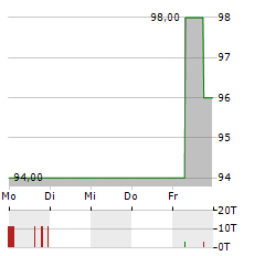 BOOSTER PRECISION COMPONENTS Aktie 5-Tage-Chart