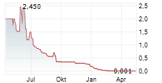 BOOSTHEAT SAS Chart 1 Jahr