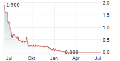 BOOSTHEAT SAS Chart 1 Jahr