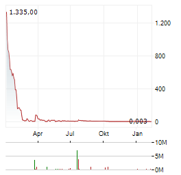 BOOSTHEAT Aktie Chart 1 Jahr