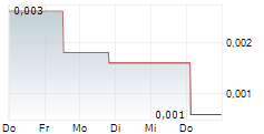 BOOSTHEAT SAS 5-Tage-Chart