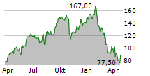 BOOT BARN HOLDINGS INC Chart 1 Jahr