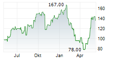 BOOT BARN HOLDINGS INC Chart 1 Jahr