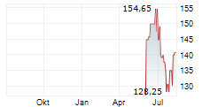 BOOT BARN HOLDINGS INC Chart 1 Jahr