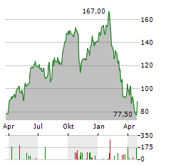 BOOT BARN Aktie Chart 1 Jahr