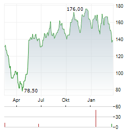 BOOT BARN Aktie Chart 1 Jahr