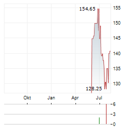 BOOT BARN Aktie Chart 1 Jahr