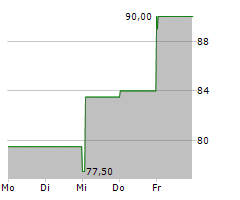 BOOT BARN HOLDINGS INC Chart 1 Jahr