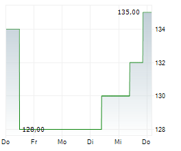 BOOT BARN HOLDINGS INC Chart 1 Jahr